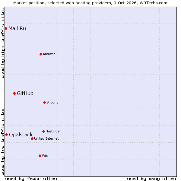 Market position of GitHub vs. Opalstack vs. Mail.Ru