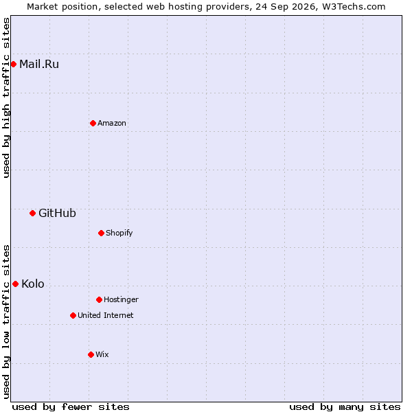 Market position of GitHub vs. Kolo vs. Mail.Ru