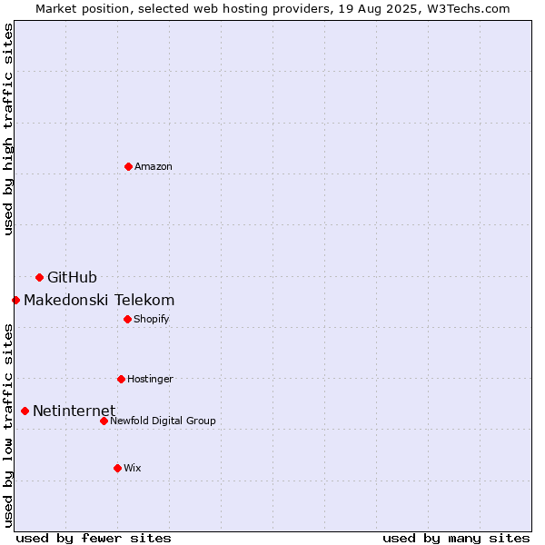 Market position of GitHub vs. Netinternet vs. Makedonski Telekom