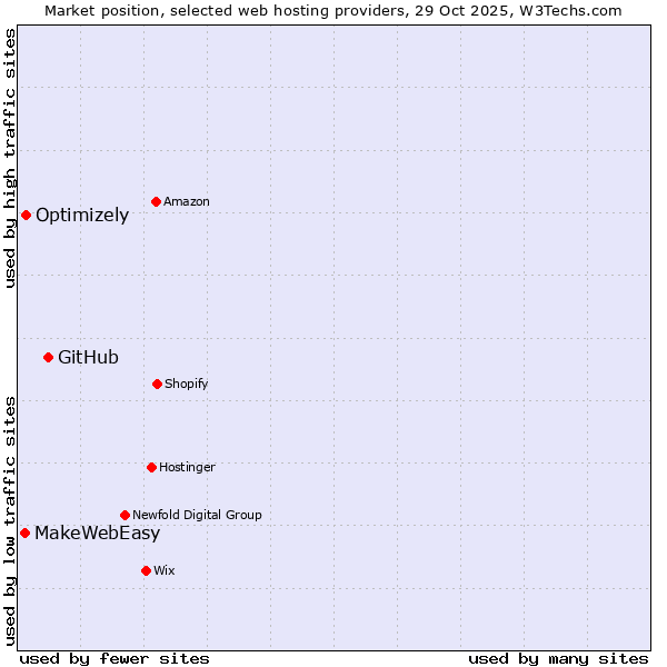 Market position of GitHub vs. Optimizely vs. MakeWebEasy
