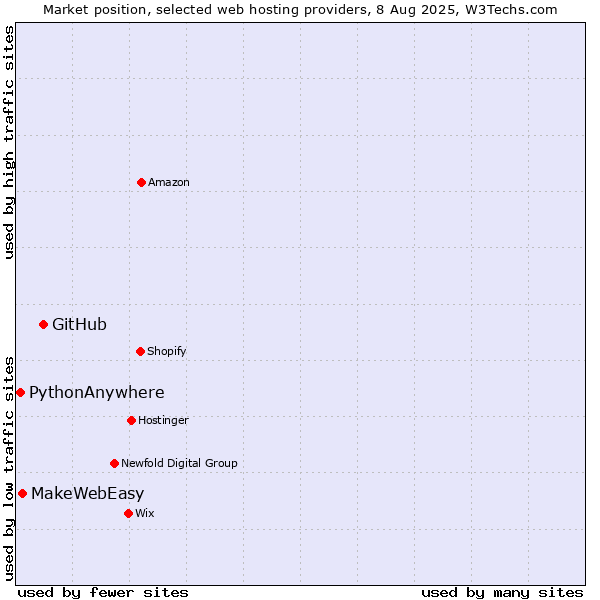 Market position of GitHub vs. MakeWebEasy vs. PythonAnywhere
