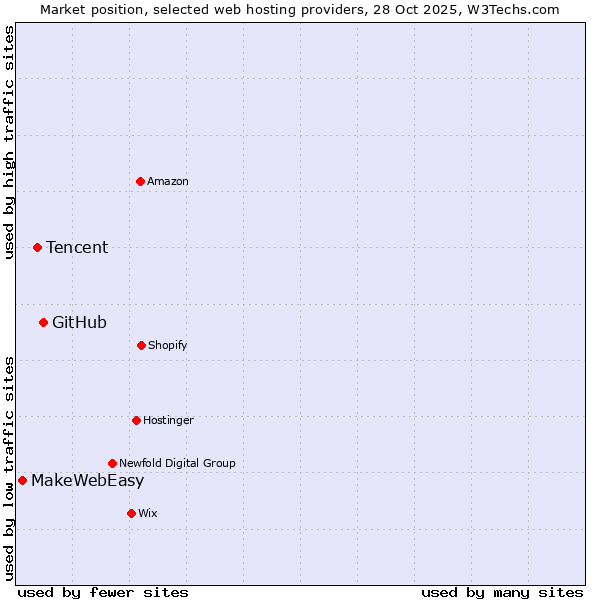 Market position of GitHub vs. Tencent vs. MakeWebEasy