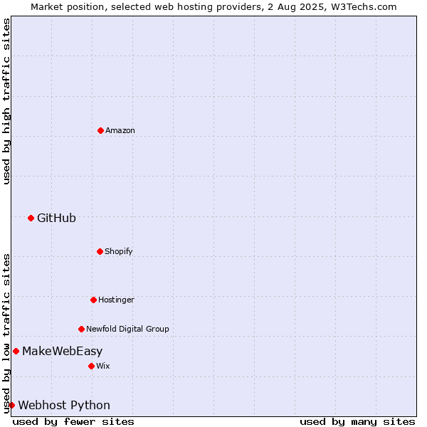 Market position of GitHub vs. MakeWebEasy vs. Webhost Python