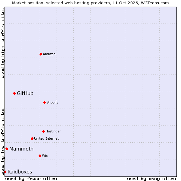 Market position of GitHub vs. Mammoth vs. Raidboxes