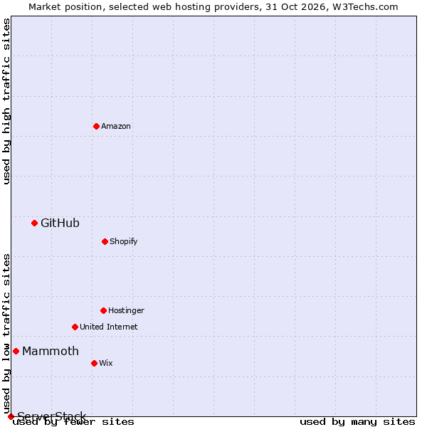 Market position of GitHub vs. Mammoth vs. ServerStack