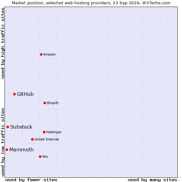 Market position of GitHub vs. Substack vs. Mammoth