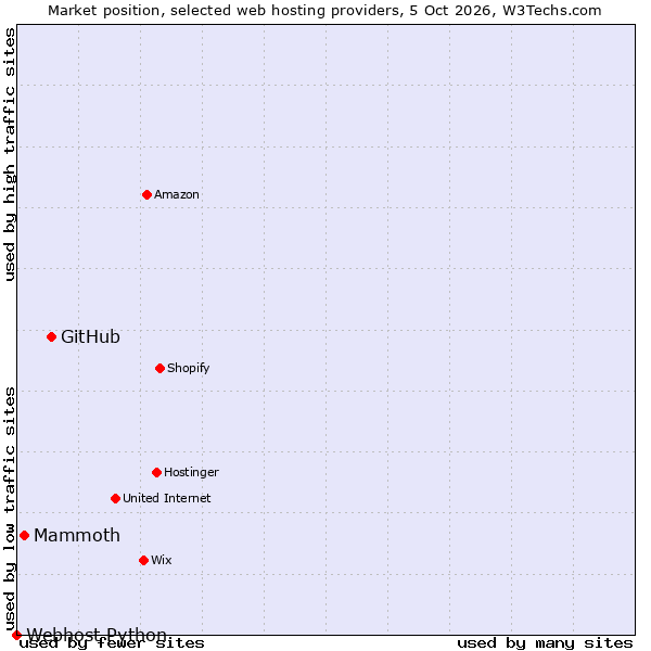 Market position of GitHub vs. Mammoth vs. Webhost Python