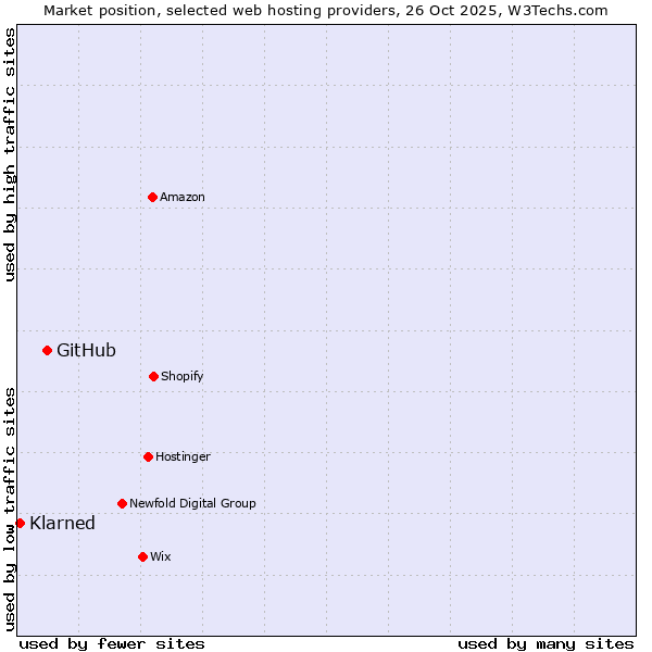 Market position of GitHub vs. Klarned