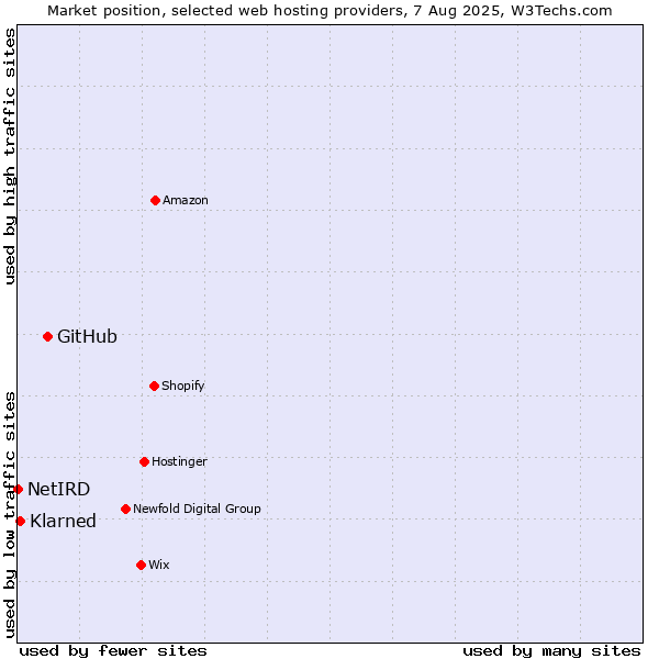 Market position of GitHub vs. Klarned vs. NetIRD