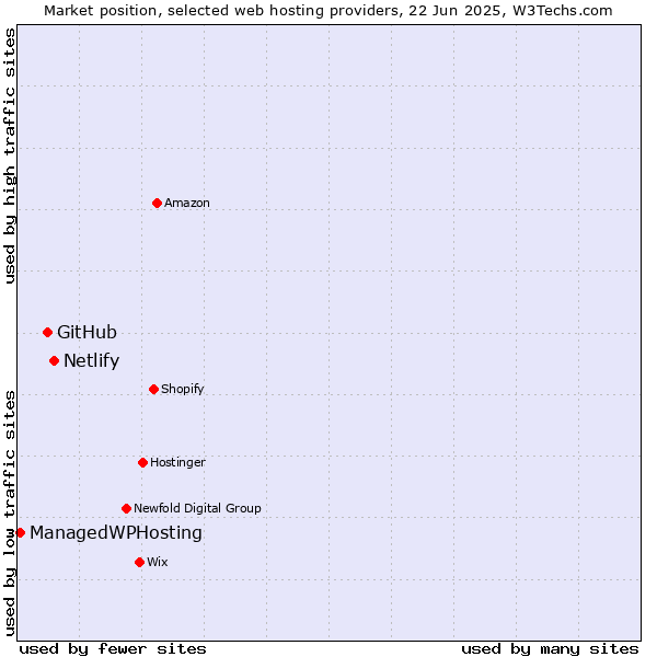 Market position of Netlify vs. GitHub vs. ManagedWPHosting