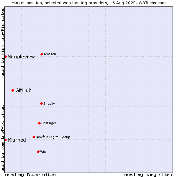 Market position of GitHub vs. Klarned vs. Simpleview
