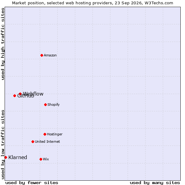 Market position of Webflow vs. GitHub vs. Klarned