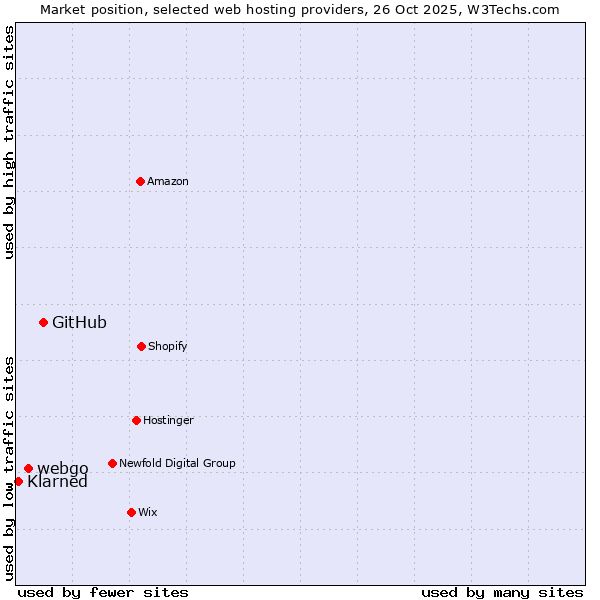 Market position of GitHub vs. webgo vs. Klarned