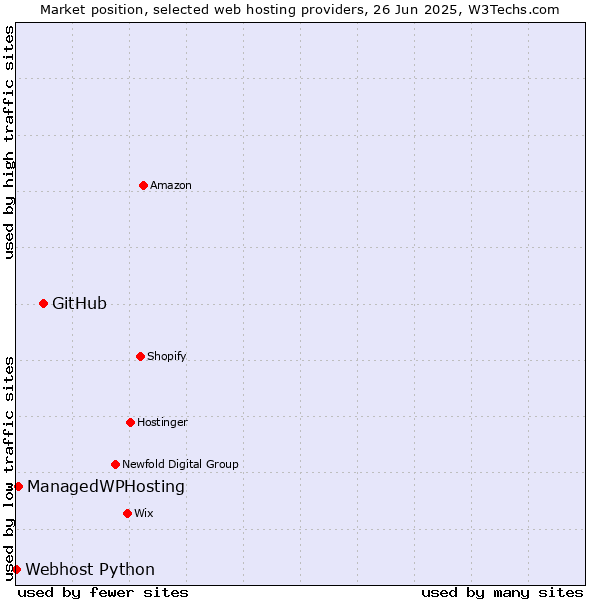 Market position of GitHub vs. ManagedWPHosting vs. Webhost Python
