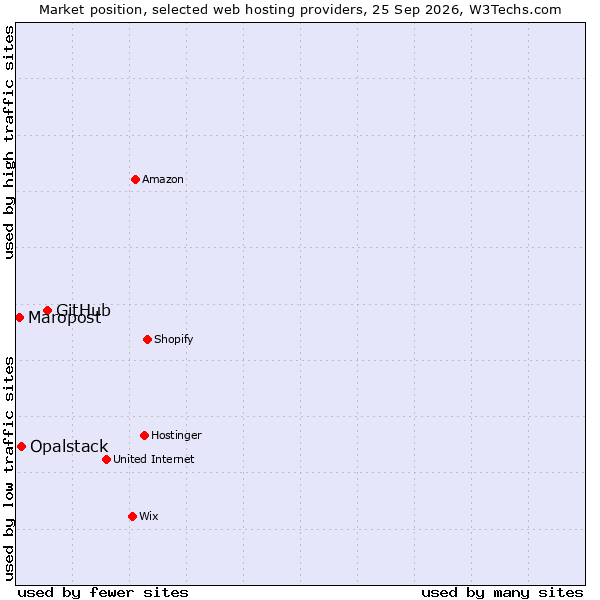 Market position of GitHub vs. Opalstack vs. Maropost