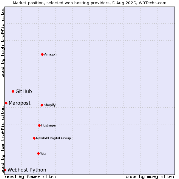Market position of GitHub vs. Maropost vs. Webhost Python