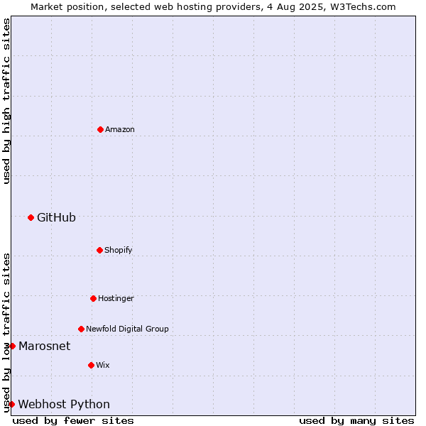 Market position of GitHub vs. Marosnet vs. Webhost Python