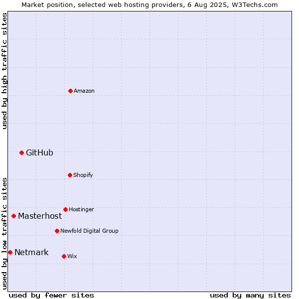 Market position of GitHub vs. Masterhost vs. Netmark