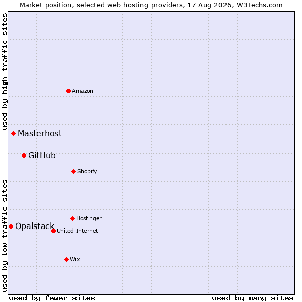 Market position of GitHub vs. Masterhost vs. Opalstack