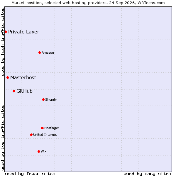 Market position of GitHub vs. Masterhost vs. Private Layer