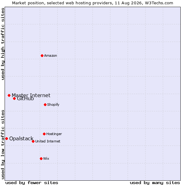Market position of GitHub vs. Master Internet vs. Opalstack