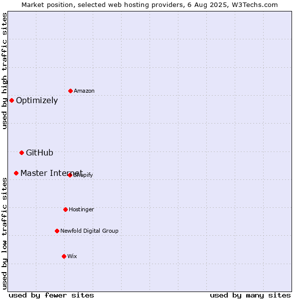 Market position of GitHub vs. Master Internet vs. Optimizely
