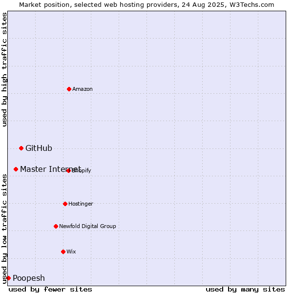 Market position of GitHub vs. Master Internet vs. Poopesh