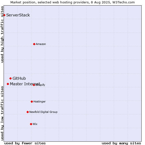 Market position of GitHub vs. Master Internet vs. ServerStack