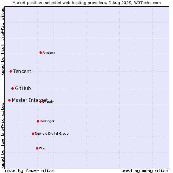 Market position of GitHub vs. Tencent vs. Master Internet