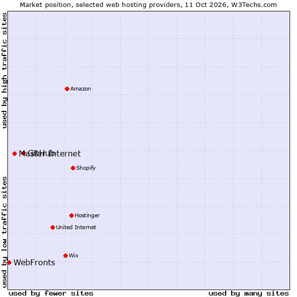 Market position of GitHub vs. Master Internet vs. WebFronts