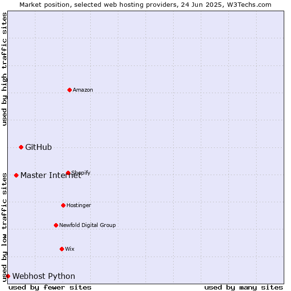 Market position of GitHub vs. Master Internet vs. Webhost Python