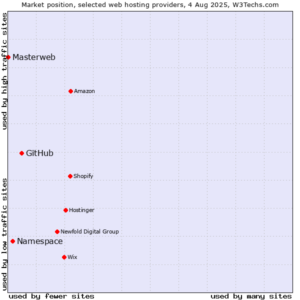 Market position of GitHub vs. Namespace vs. Masterweb
