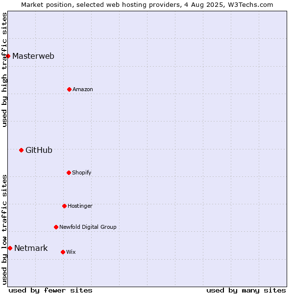 Market position of GitHub vs. Netmark vs. Masterweb
