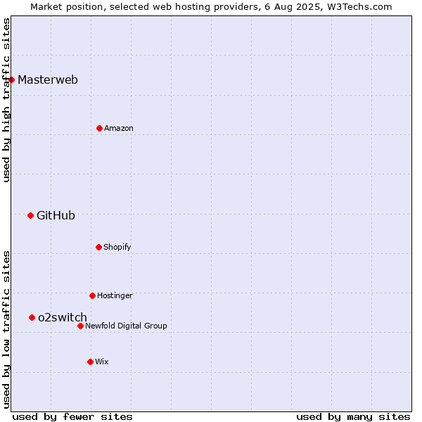 Market position of o2switch vs. GitHub vs. Masterweb