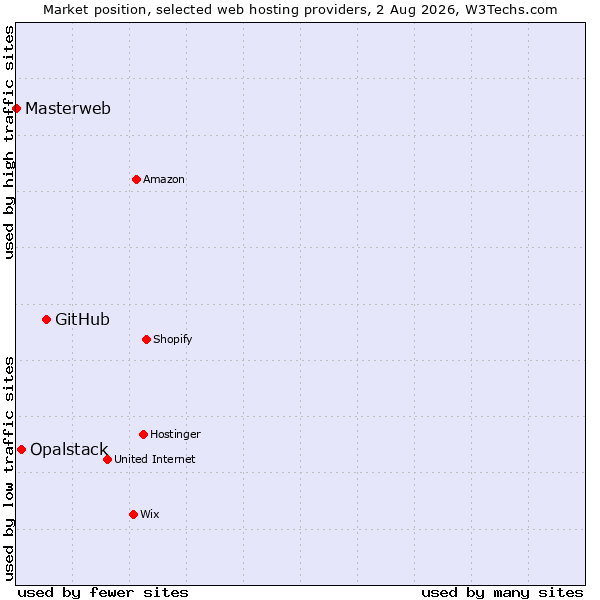 Market position of GitHub vs. Opalstack vs. Masterweb