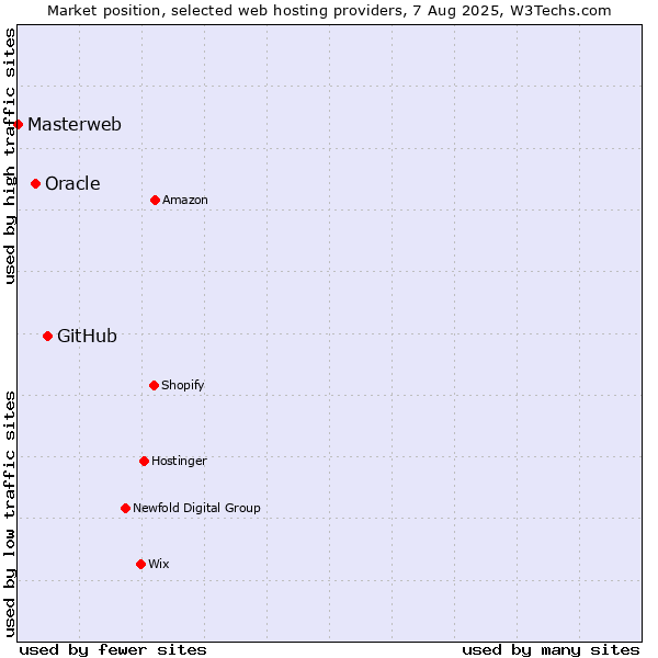 Market position of GitHub vs. Oracle vs. Masterweb