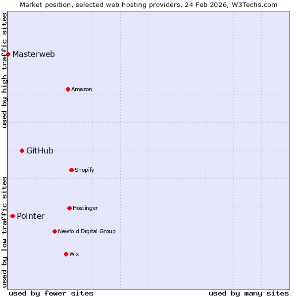 Market position of GitHub vs. Pointer vs. Masterweb
