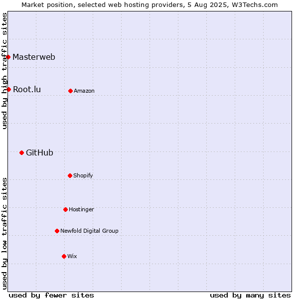 Market position of GitHub vs. Root.lu vs. Masterweb