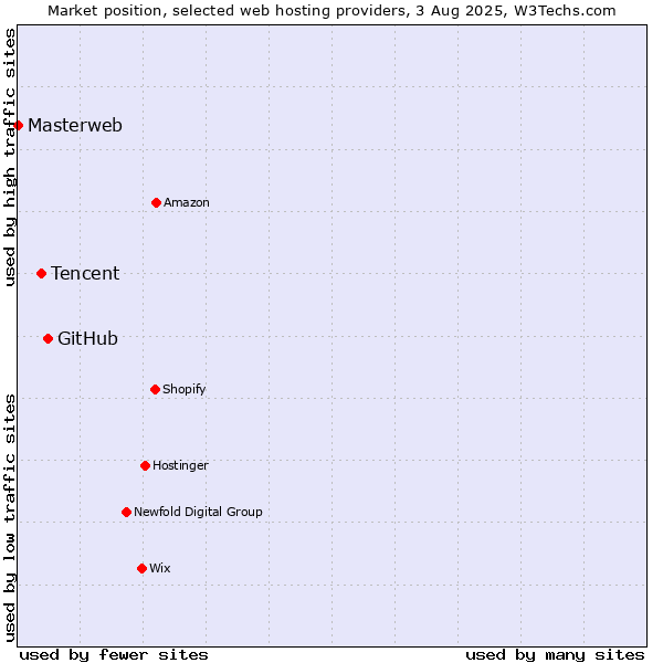 Market position of GitHub vs. Tencent vs. Masterweb