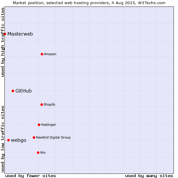 Market position of GitHub vs. webgo vs. Masterweb