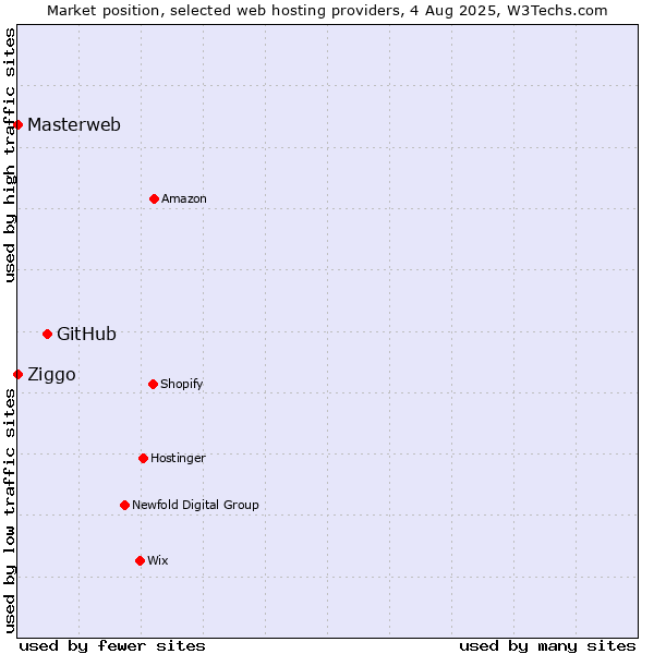 Market position of GitHub vs. Ziggo vs. Masterweb