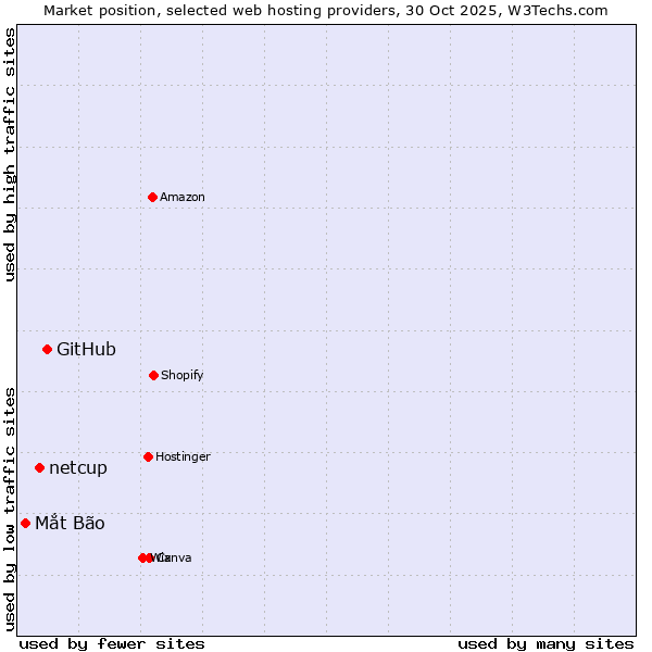 Market position of GitHub vs. netcup vs. Mắt Bão