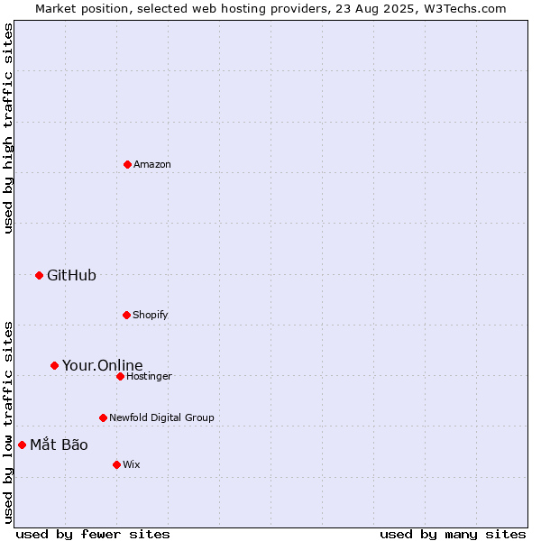 Market position of Your.Online vs. GitHub vs. Mắt Bão