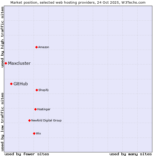 Market position of GitHub vs. Maxcluster