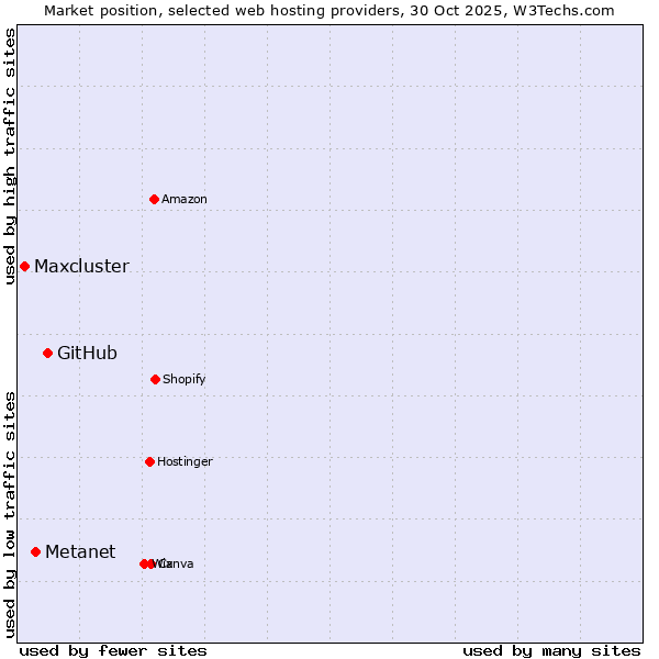Market position of GitHub vs. Metanet vs. Maxcluster