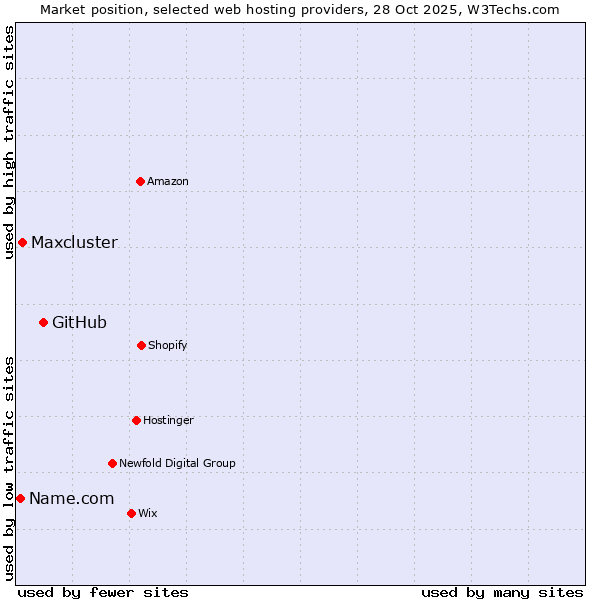 Market position of GitHub vs. Maxcluster vs. Name.com
