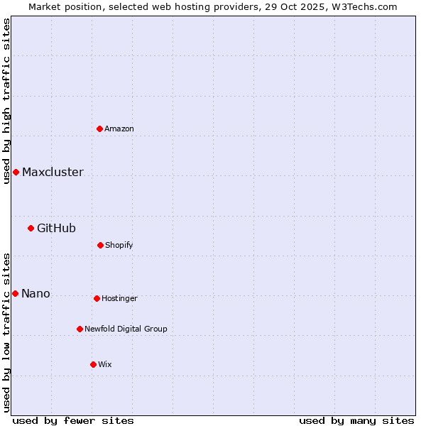 Market position of GitHub vs. Maxcluster vs. Nano