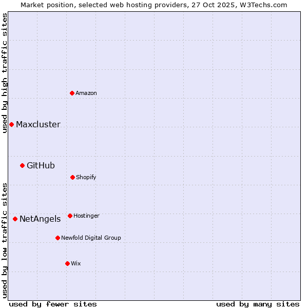 Market position of GitHub vs. NetAngels vs. Maxcluster