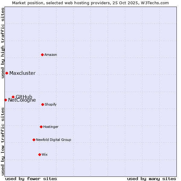 Market position of GitHub vs. Maxcluster vs. NetCologne