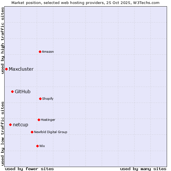 Market position of GitHub vs. netcup vs. Maxcluster